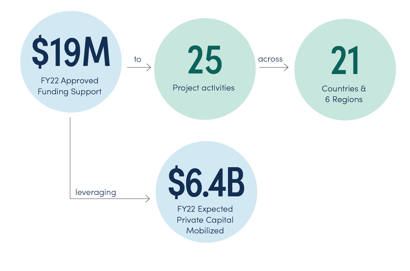  A Growing Portfolio and Increasing Impact