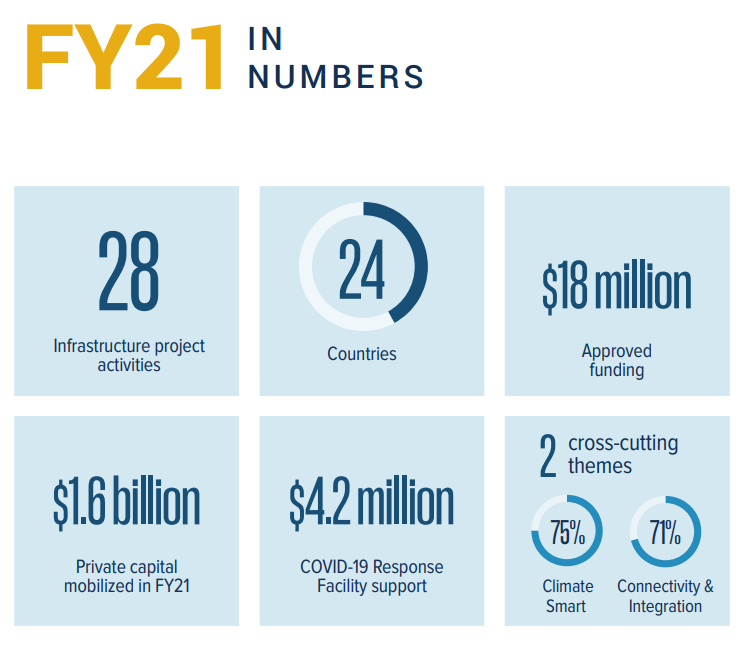 FY21 Impact